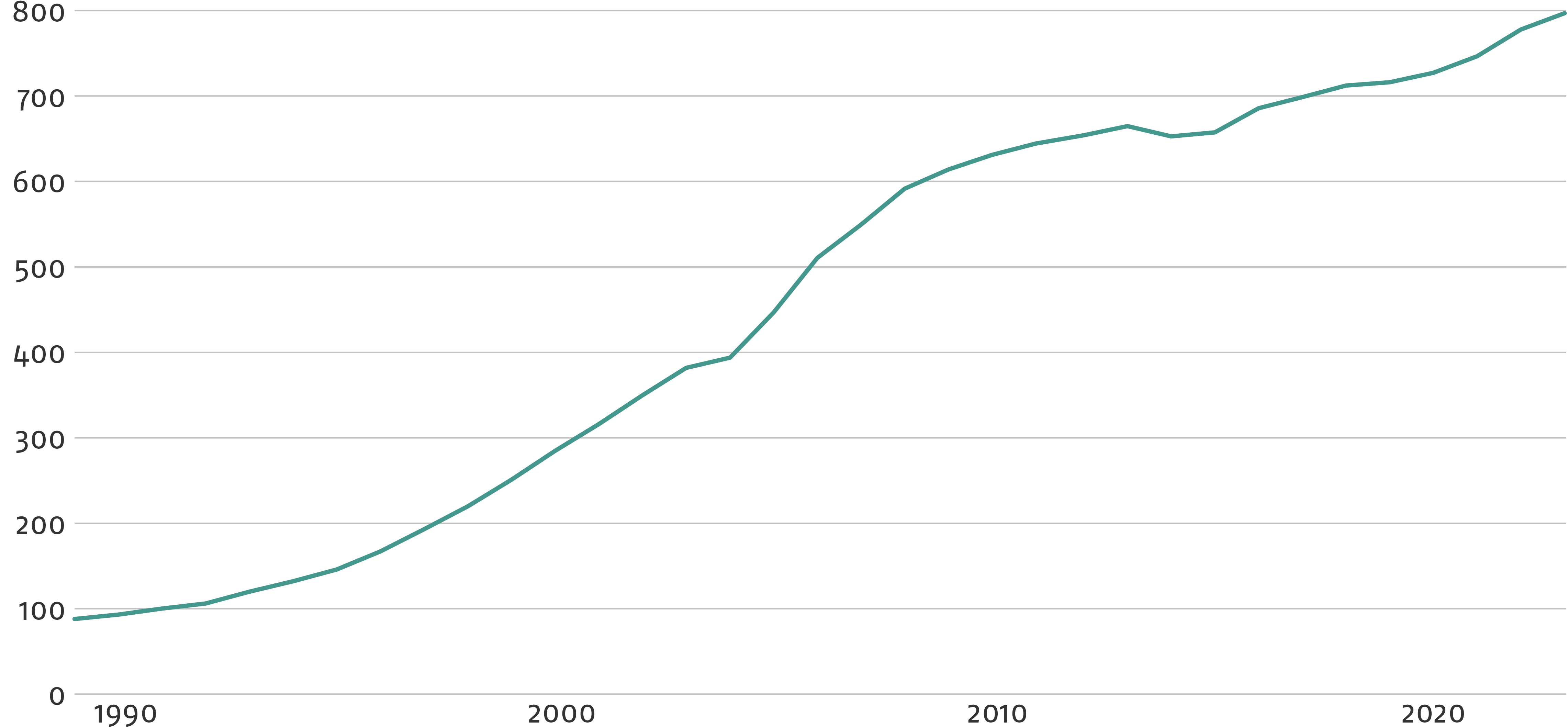 Groei van de hypotheekschuld tussen 1988 en 2020