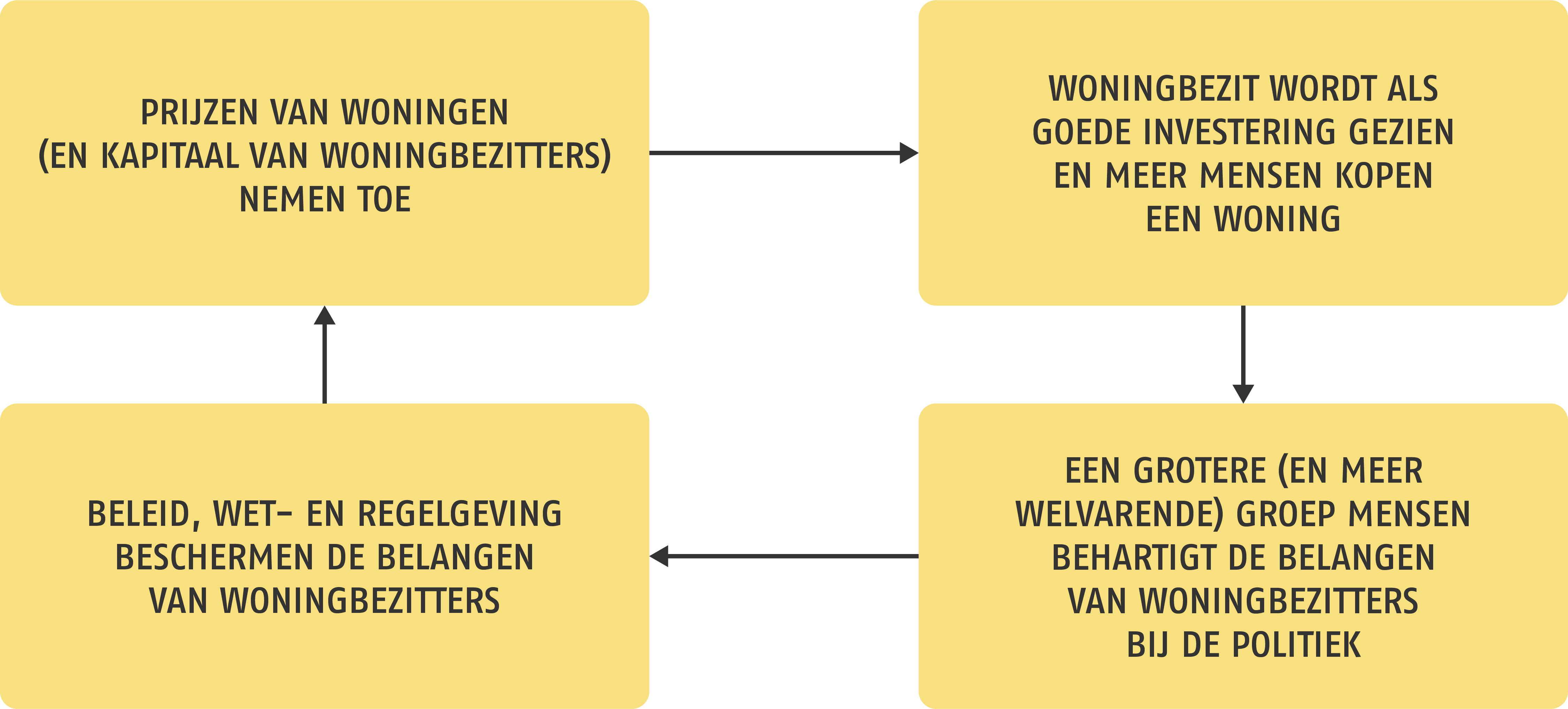 Een vicieuze cirkel waarin stijgende woningprijzen zichzelf in stand houden