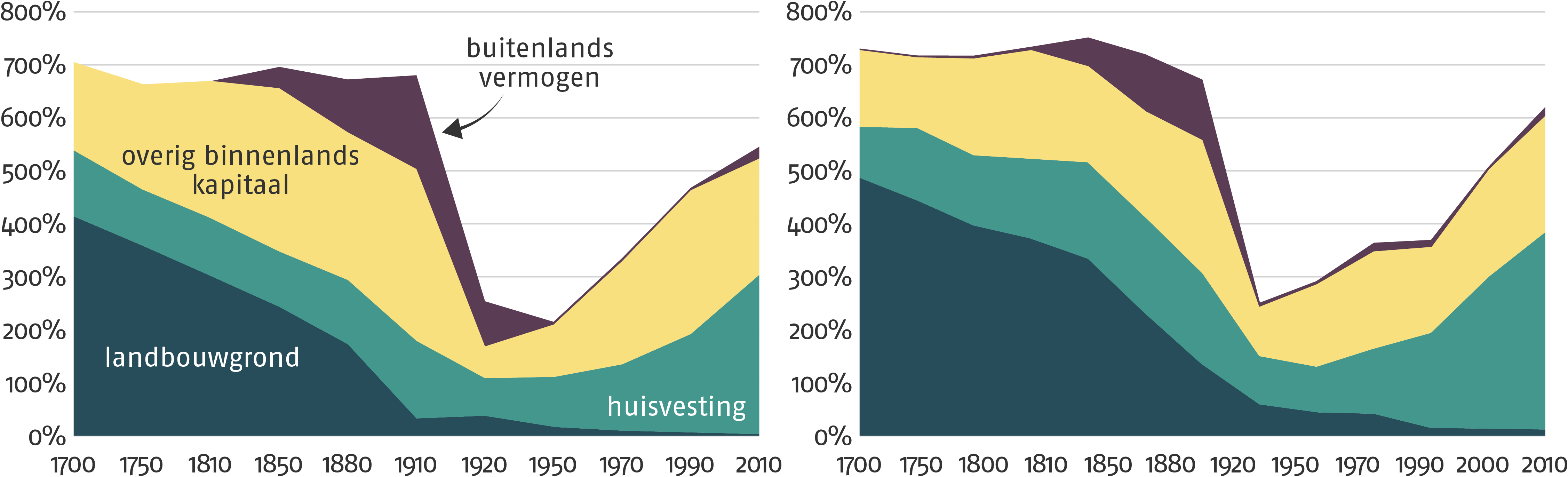 Grafiek van de opbouw van het nationaal vermogen tussen 1700 en 2010