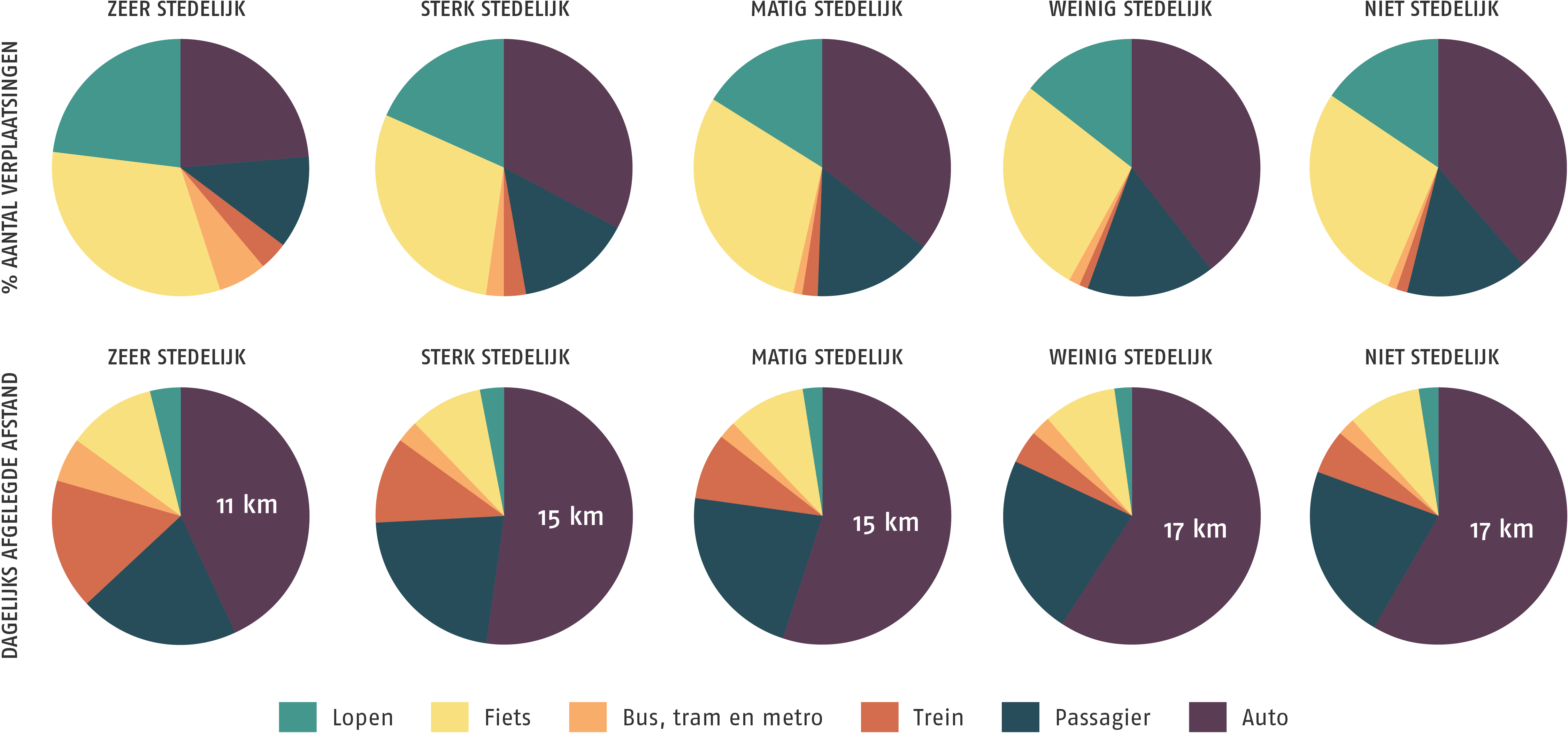 Verdeling gebruik verschillende vervoersmiddelen