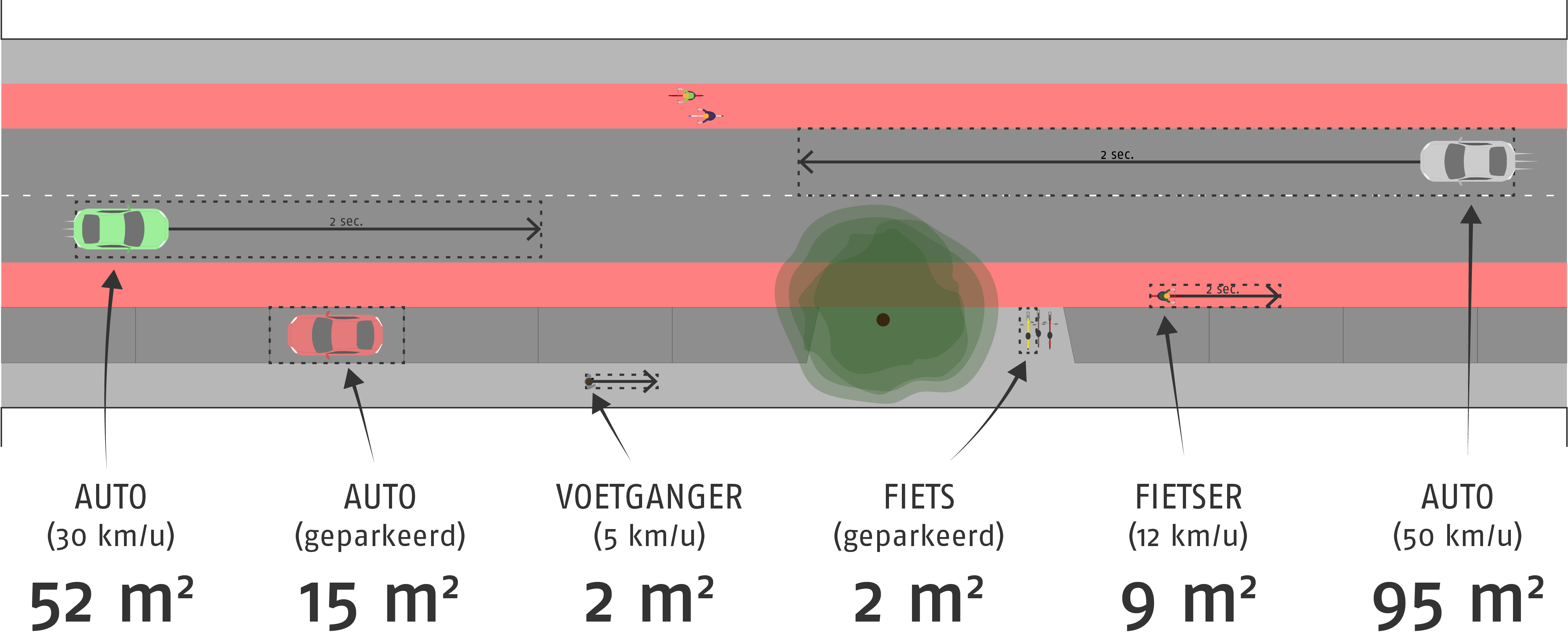 Ruimtegebruik van verschillende vervoerswijzen