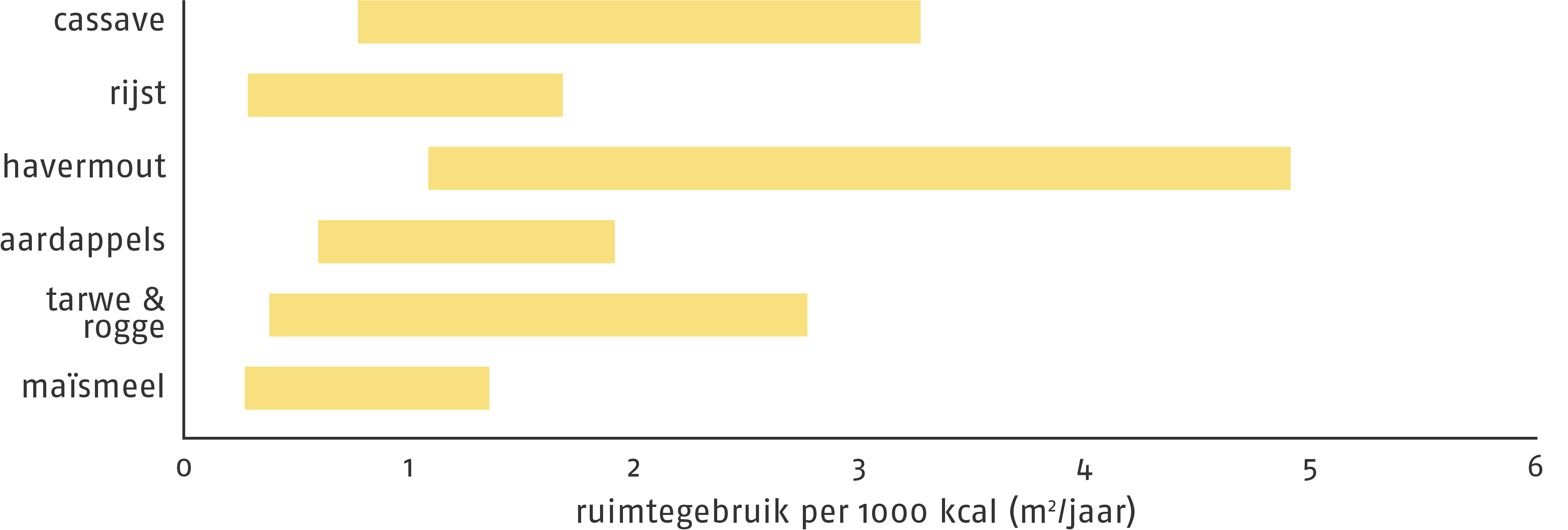 Benodigde ruimte voor voedselproductie