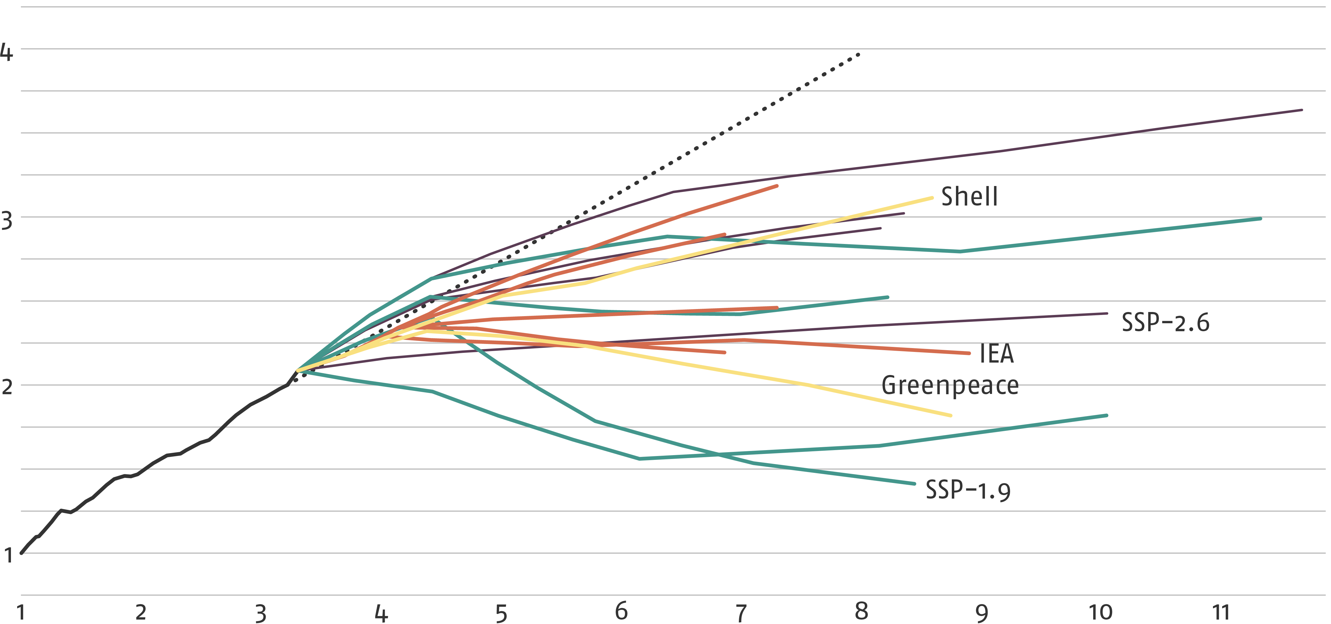 Historische trend en toekomstscenario’s voor uiteindelijke energievraag en BBP