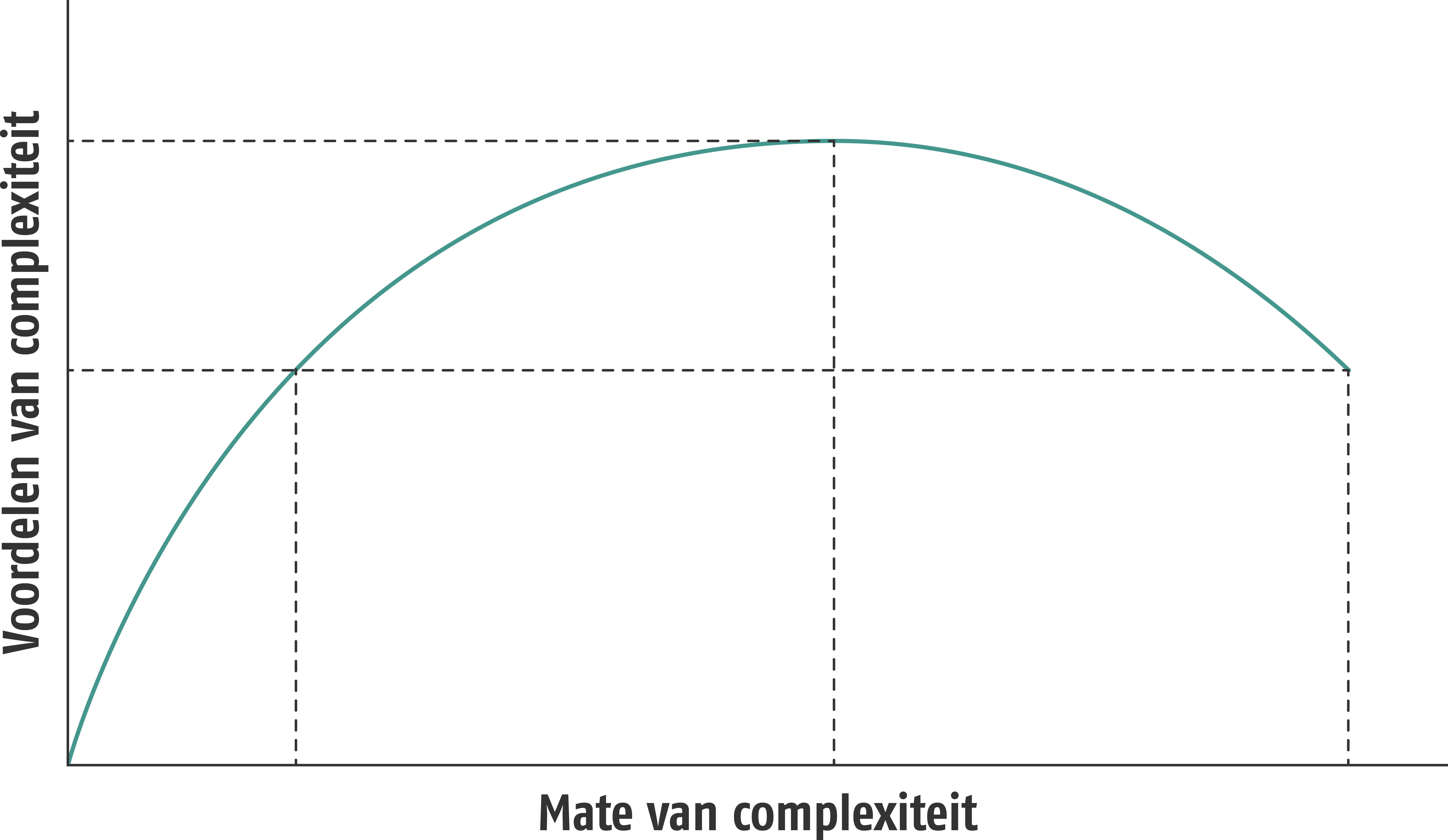 Schema dat toenemende complexiteit afzet tegen voordelen van complexiteit