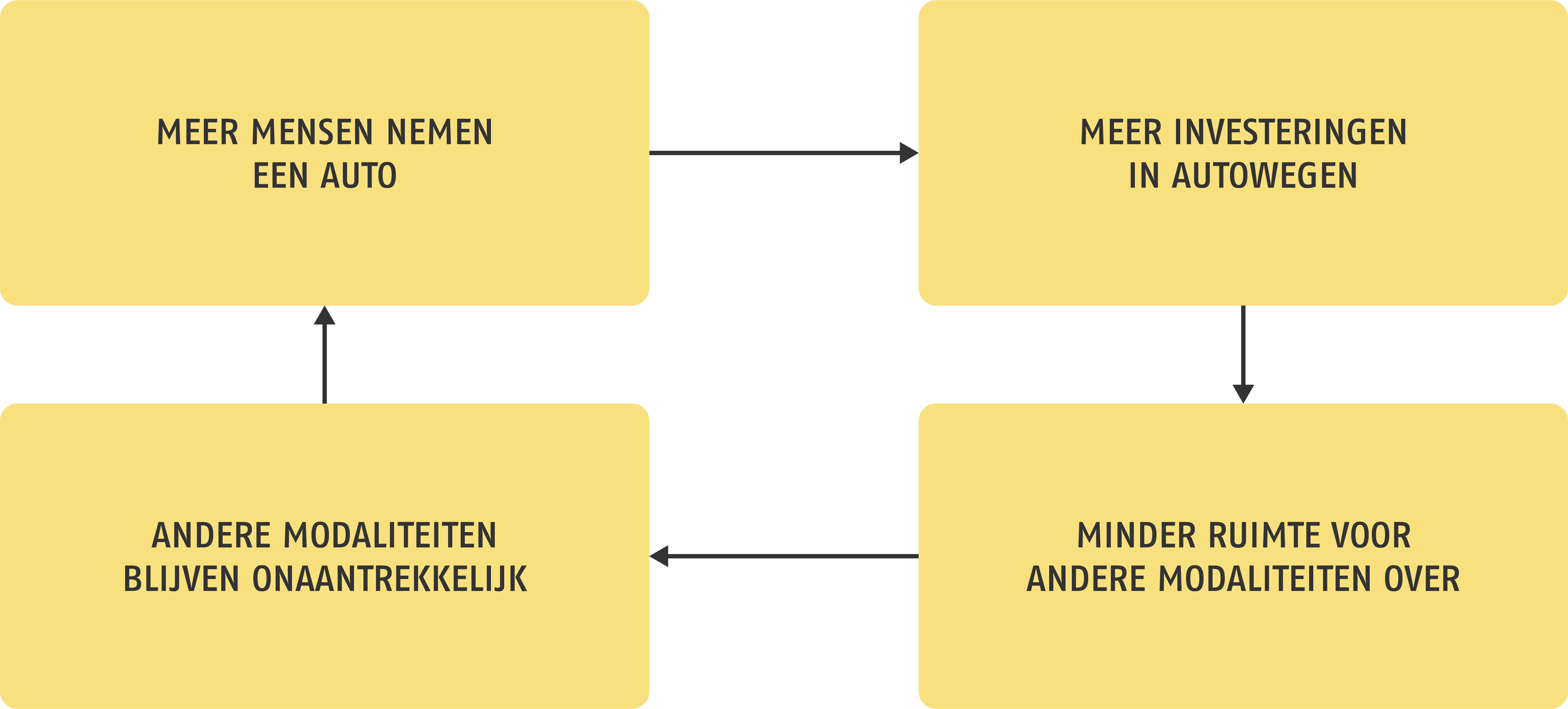 Feedback loop die laat zien hoe investeringen in infrastructuur padafhankelijkheid kunnen creëren