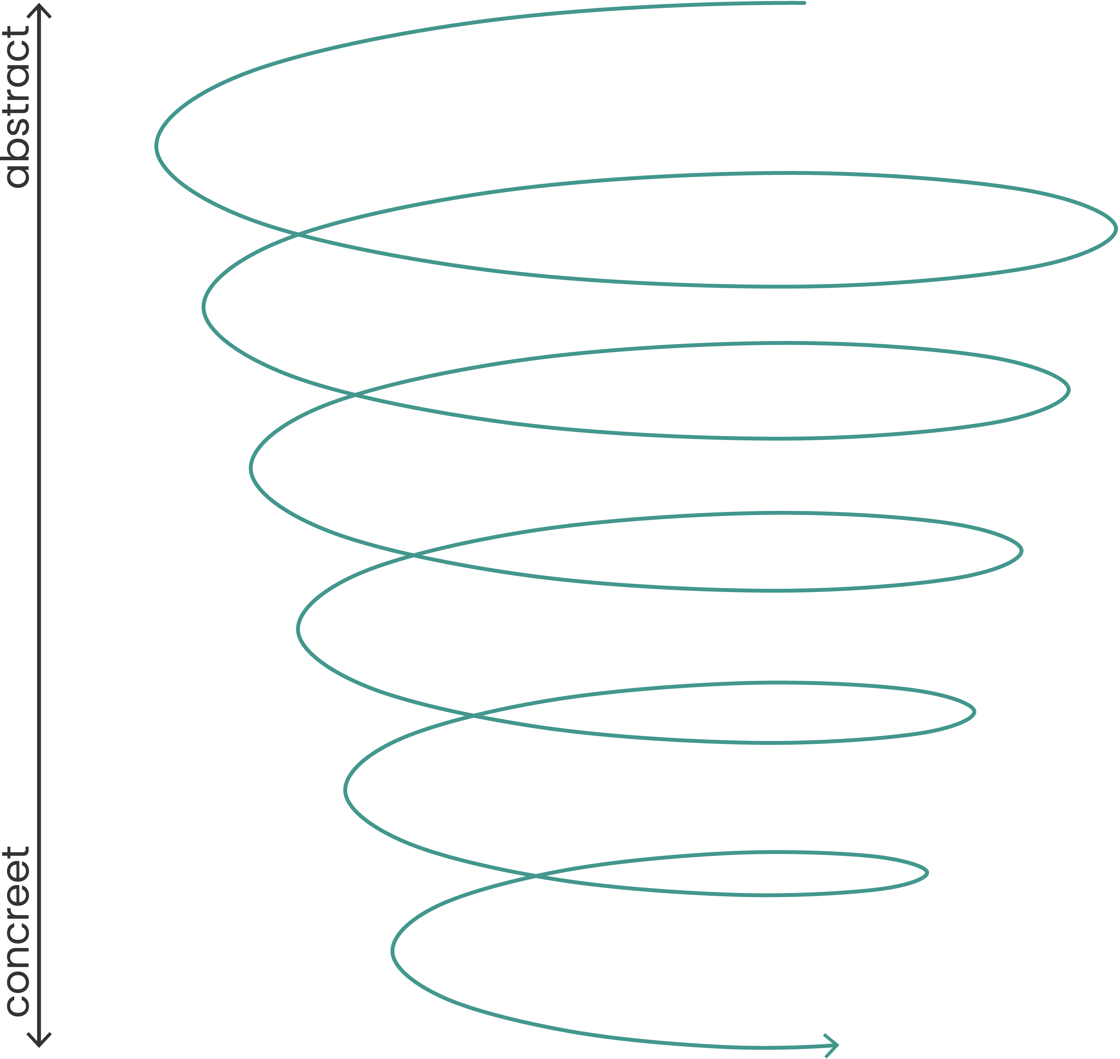 Schema dat iteratief proces visueel laat zien