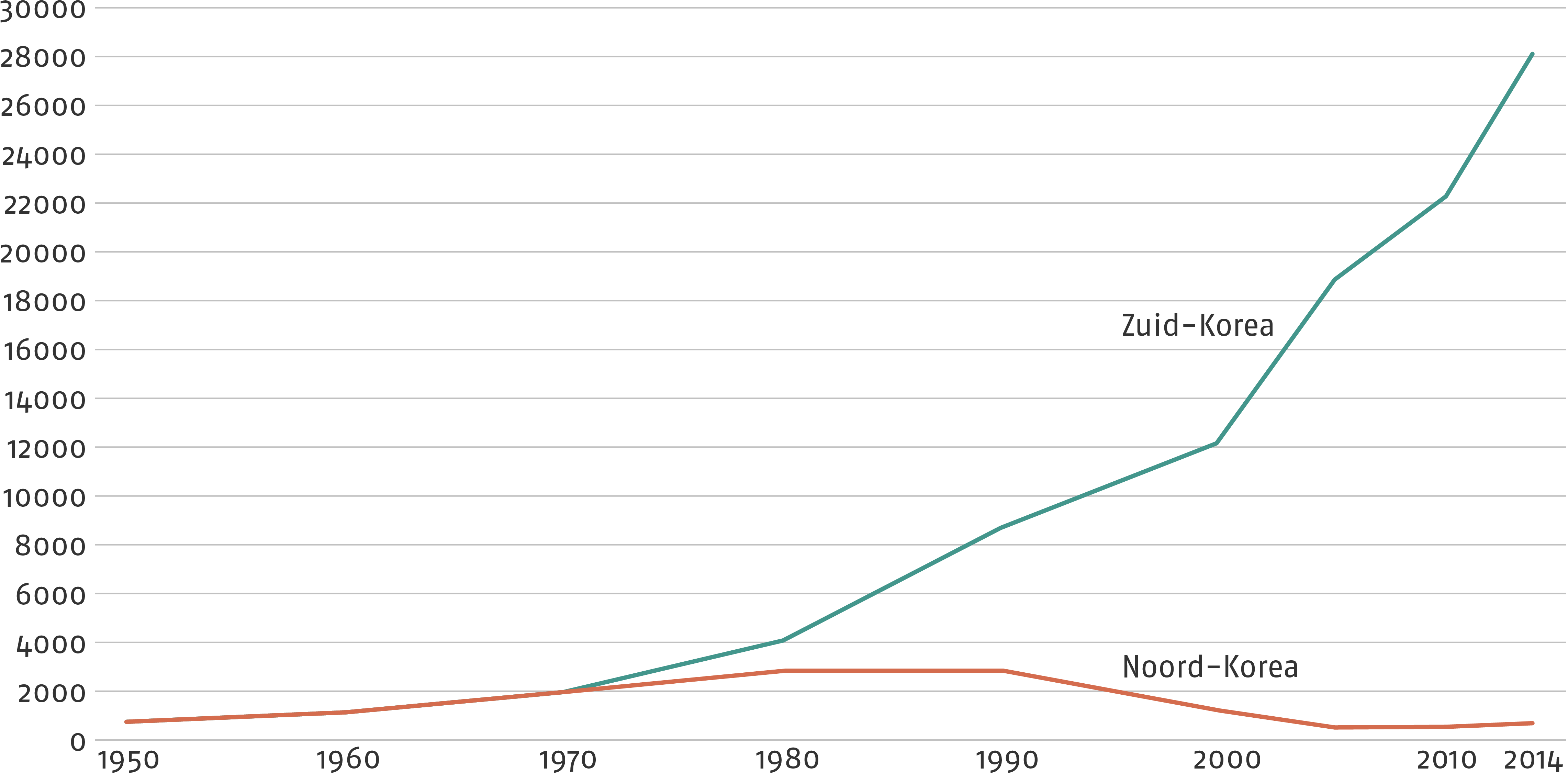 Grafiek van ontwikkeling bruto binnenlands product per hoofd van de bevolking voor Noord- en Zuid-Korea tussen 1950 en 2014