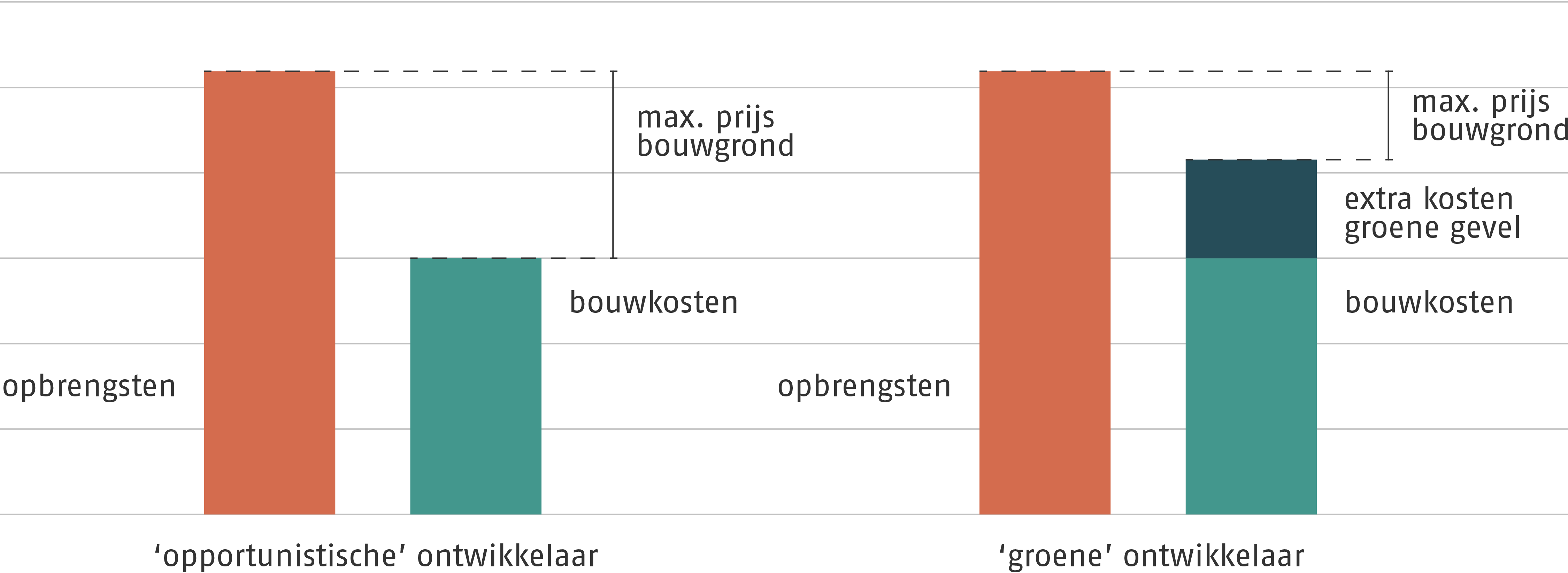 Kostenvergelijking verschillende typen ontwikkelaar