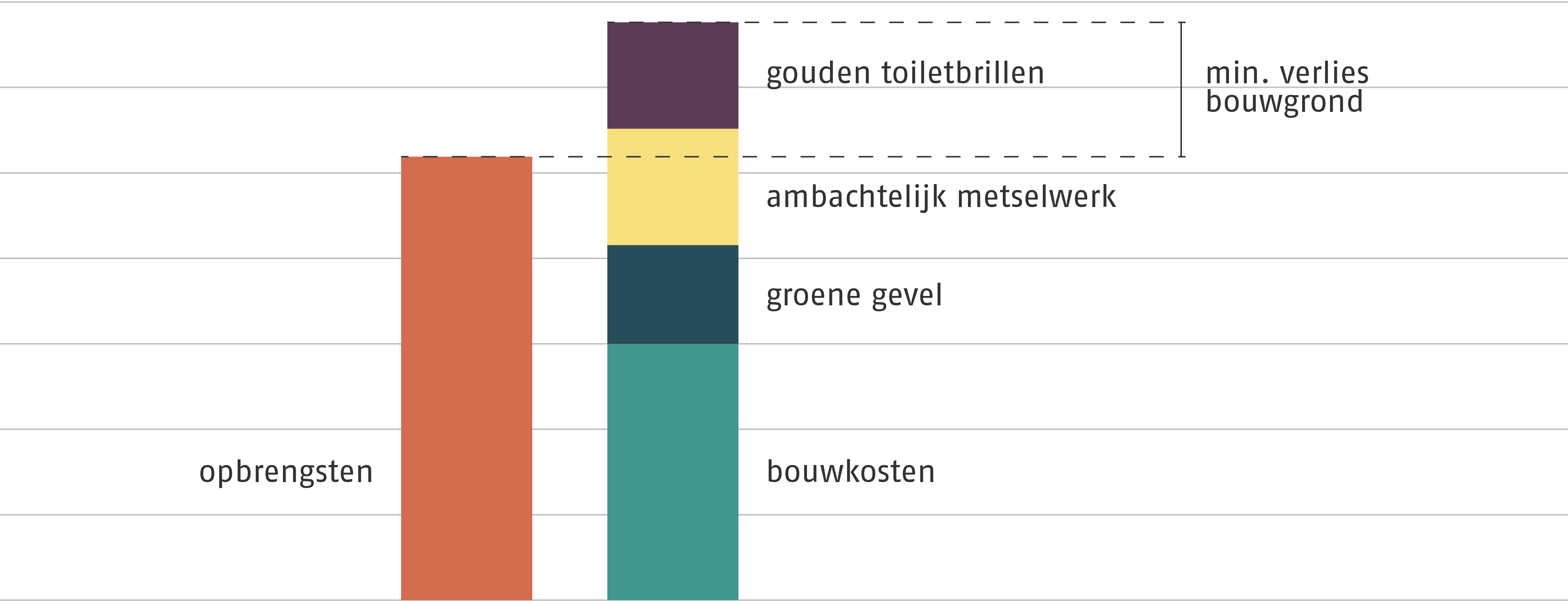 Gevolgen stapelen van eisen op bouwkosten