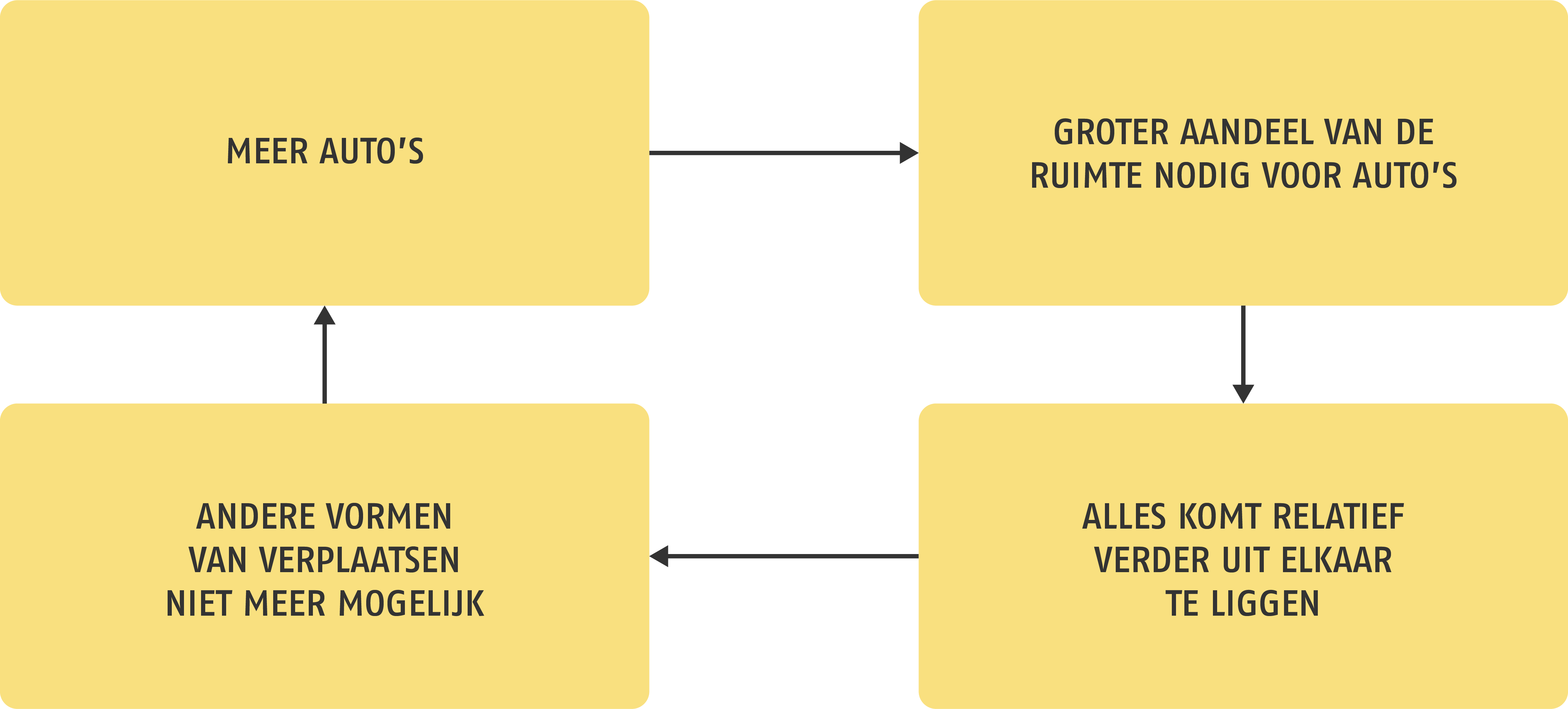 Positieve feedback loop autobezit