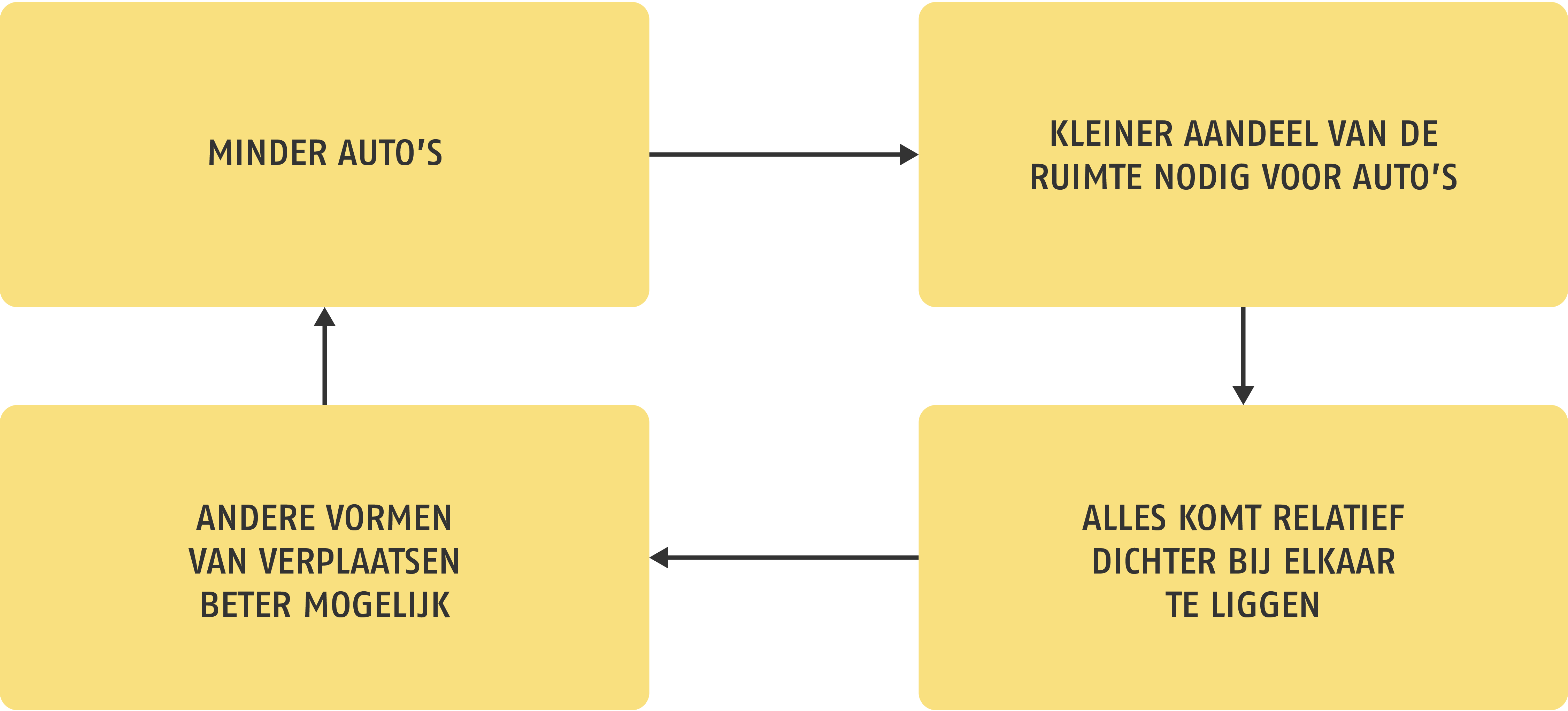Positieve feedback loop autobezit